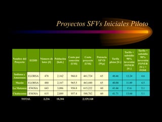 Proyectos SFVs Iniciales Piloto
Nombre del
Proyecto
EEDD
Número de
lotes [#]
Población
[hab.]
Costo por
conexión
[US$]
Costo
proyecto
[US$]
Potencia
SFVD
[Wp]
Tarifa
plena [S/.]
Tarifa +
subsidio
90%
inversión
FONER
[S/.]
Tarifa +
subsidio
90%
inversión
FONER
[S/.] +
FOSE
Indiana y
Amazonas
ELORSA 478 2,162 966.0 461,724 65 40.46 12.24 4.6
Mazán ELORSA 480 2,167 965.5 463,440 65 40.00 11.89 4.5
La Matanza ENOSA 643 3,086 956.8 615,222 60 41.66 13.6 5.1
Chulucanas ENOSA 615 2,889 957.4 588,782 60 41.71 13.64 5.1
TOTAL 2,216 10,304 2,129,168
 