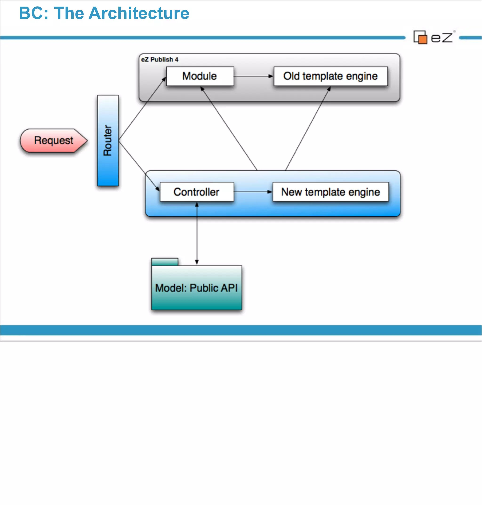 BC: Icing on the cake




               eZ Publish legacy still works independently !


vendredi 30 novembre 12
 