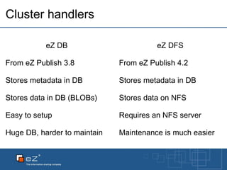 Cluster handlers eZ DB From eZ Publish 3.8 Stores metadata in DB Stores data in DB (BLOBs) Easy to setup Huge DB, harder to maintain eZ DFS From eZ Publish 4.2 Stores metadata in DB Stores data on NFS Requires an NFS server Maintenance is much easier 