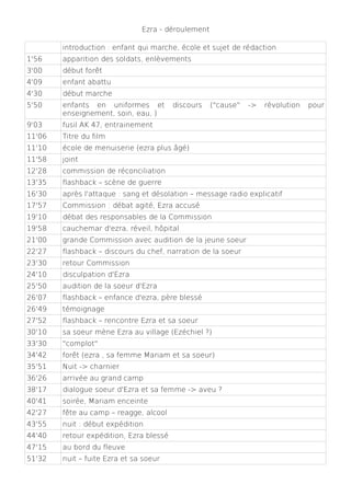 Ezra - déroulement

        introduction : enfant qui marche, école et sujet de rédaction
1'56    apparition des soldats, enlèvements
3'00    début forêt
4'09    enfant abattu
4'30    début marche
5'50    enfants en uniformes et          discours   ("cause"   ->   révolution   pour
        enseignement, soin, eau, )
9'03    fusil AK 47, entrainement
11'06   Titre du film
11'10   école de menuiserie (ezra plus âgé)
11'58   joint
12'28   commission de réconciliation
13'35   flashback – scène de guerre
16'30   après l'attaque : sang et désolation – message radio explicatif
17'57   Commission : débat agité, Ezra accusé
19'10   débat des responsables de la Commission
19'58   cauchemar d'ezra, réveil, hôpital
21'00   grande Commission avec audition de la jeune soeur
22'27   flashback – discours du chef, narration de la soeur
23'30   retour Commission
24'10   disculpation d'Ezra
25'50   audition de la soeur d'Ezra
26'07   flashback – enfance d'ezra, père blessé
26'49   témoignage
27'52   flashback – rencontre Ezra et sa soeur
30'10   sa soeur mène Ezra au village (Ezéchiel ?)
33'30   "complot"
34'42   forêt (ezra , sa femme Mariam et sa soeur)
35'51   Nuit -> charnier
36'26   arrivée au grand camp
38'17   dialogue soeur d'Ezra et sa femme -> aveu ?
40'41   soirée, Mariam enceinte
42'27   fête au camp – reagge, alcool
43'55   nuit : début expédition
44'40   retour expédition, Ezra blessé
47'15   au bord du fleuve
51'32   nuit – fuite Ezra et sa soeur
 