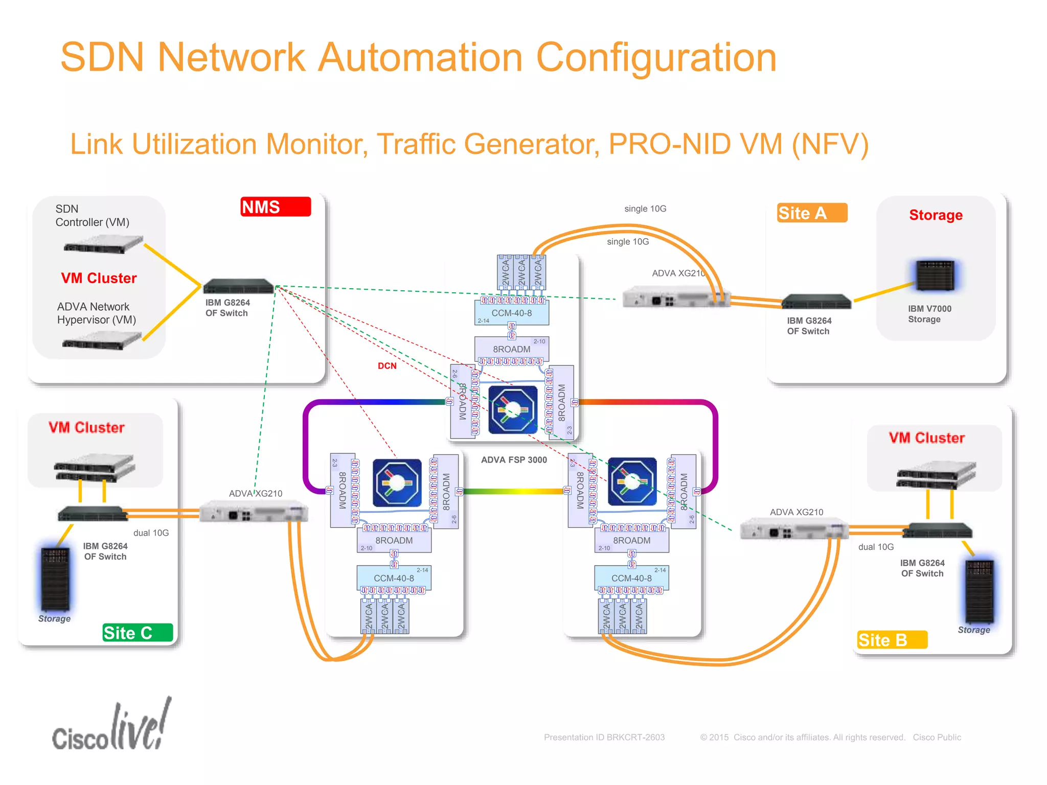 Storage
VM Cluster
IBM V7000
Storage
single 10G
IBM G8264
OF Switch
SDN
Controller (VM)
ADVA Network
Hypervisor (VM)
Site A
IBM G8264
OF Switch
ADVA XG210
Storage
dual 10G
IBM G8264
OF Switch
Site C Storage
dual 10G
IBM G8264
OF Switch
Site B
ADVA XG210
CCM-40-8
2-14
8ROADM
2-10
8ROADM
2-3
8ROADM
2-6
2WCA
2WCA
2WCA
CCM-40-8
2-14
8ROADM
2-10
8ROADM
2-3
8ROADM
2-6
2WCA
2WCA
2WCA
CCM-40-8
2-14
8ROADM
2-10
8ROADM
2-3
8ROADM
2-6
2WCA
2WCA
2WCA
ADVA XG210
ADVA FSP 3000
NMS
single 10G
DCN
Link Utilization Monitor, Traffic Generator, PRO-NID VM (NFV)
SDN Network Automation Configuration
 