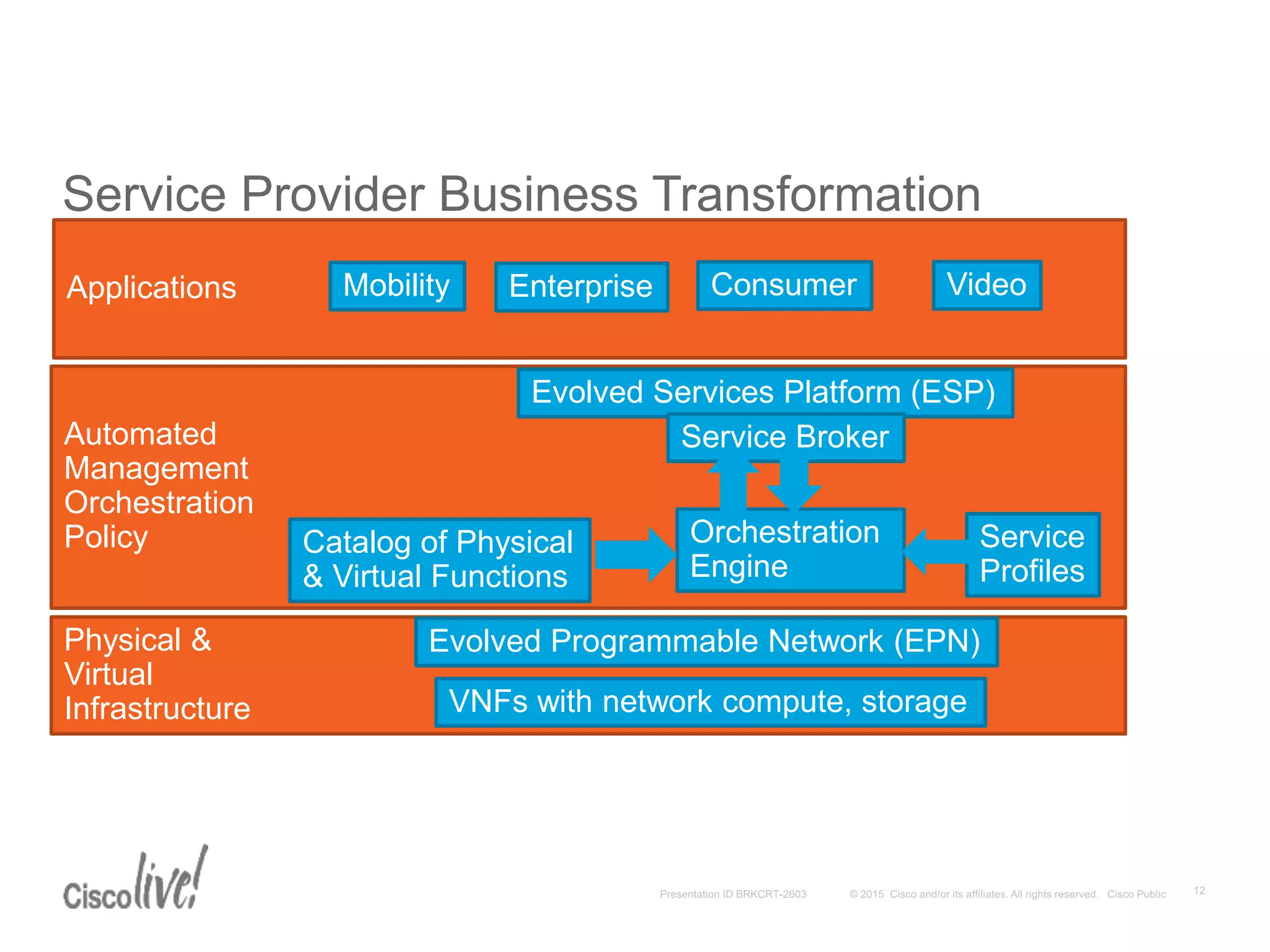 Service Provider Business Transformation
Automated
Management
Orchestration
Policy
Applications
Physical &
Virtual
Infrastructure
Evolved Services Platform (ESP)
Service Broker
Catalog of Physical
& Virtual Functions
Service
Profiles
Evolved Programmable Network (EPN)
VNFs with network compute, storage
Orchestration
Engine
Mobility Enterprise Consumer Video
 