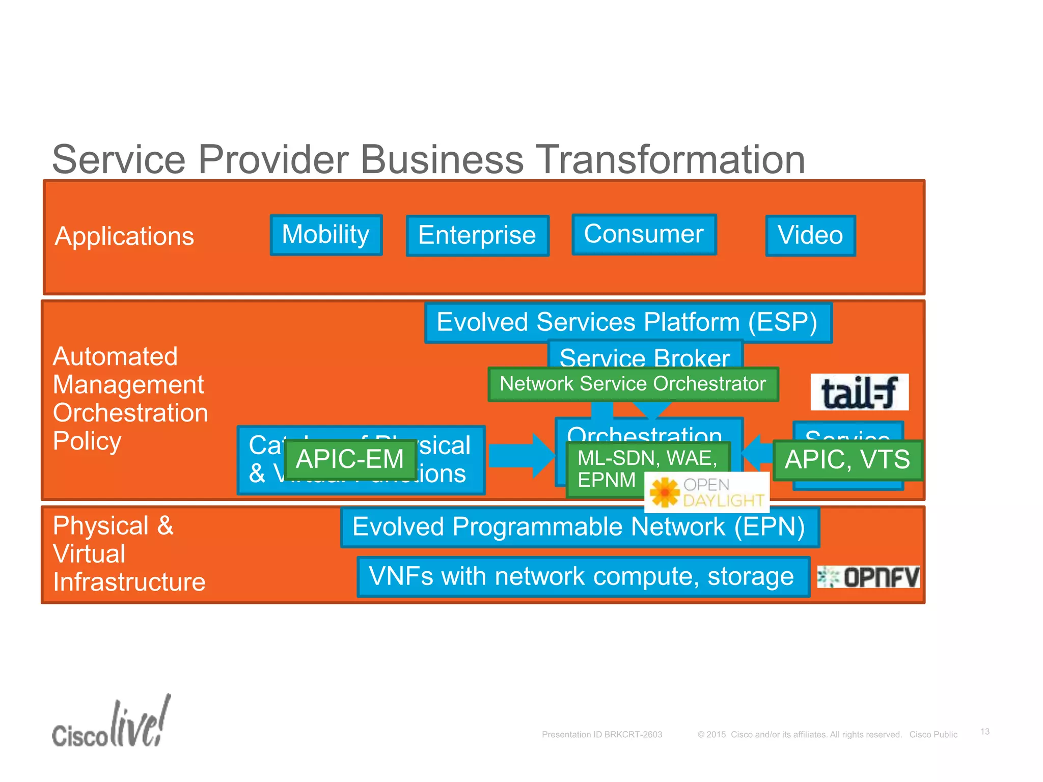 Service Provider Business Transformation
Automated
Management
Orchestration
Policy
Applications
Physical &
Virtual
Infrastructure
Evolved Services Platform (ESP)
Service Broker
Catalog of Physical
& Virtual Functions
Service
Profiles
Evolved Programmable Network (EPN)
VNFs with network compute, storage
Orchestration
Engine
Mobility Enterprise Consumer Video
APIC, VTSAPIC-EM ML-SDN, WAE,
EPNM
Network Service Orchestrator
 