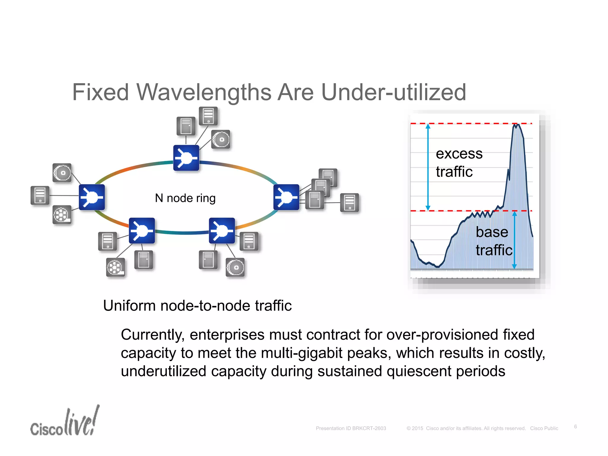 Fixed Wavelengths Are Under-utilized
Uniform node-to-node traffic
0%
10%
20%
30%
40%
50%
60%
70%
80%
90%
100%
00:00
01:00
02:00
03:00
04:00
05:00
06:00
07:00
08:00
09:00
10:00
11:00
12:00
13:00
14:00
15:00
16:00
17:00
18:00
19:00
20:00
21:00
22:00
23:00
NetworkUtilization
Time
base
traffic
excess
traffic
Currently, enterprises must contract for over-provisioned fixed
capacity to meet the multi-gigabit peaks, which results in costly,
underutilized capacity during sustained quiescent periods
N node ring
 