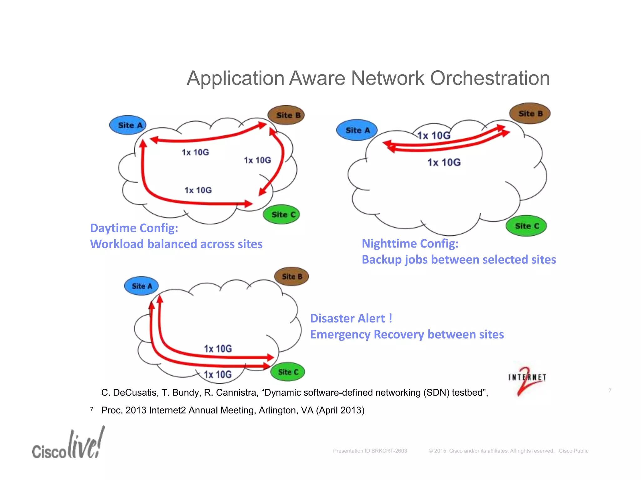 7
Application Aware Network Orchestration
Daytime Config:
Workload balanced across sites Nighttime Config:
Backup jobs between selected sites
Disaster Alert !
Emergency Recovery between sites
C. DeCusatis, T. Bundy, R. Cannistra, “Dynamic software-defined networking (SDN) testbed”,
Proc. 2013 Internet2 Annual Meeting, Arlington, VA (April 2013)
 