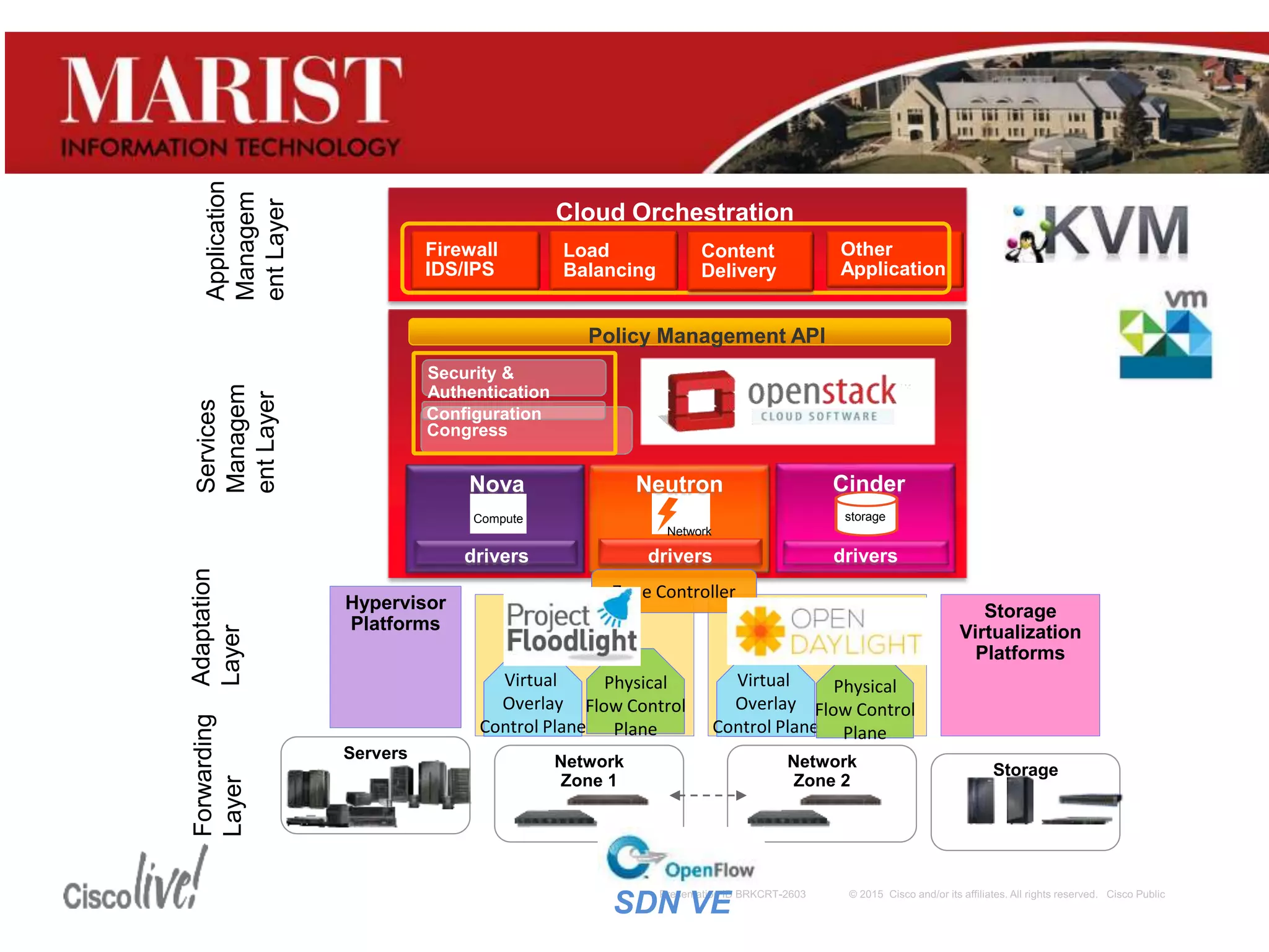Hypervisor
Platforms
Policy Management API
Cloud Orchestration
Load
Balancing
Firewall
IDS/IPS
Other
Application
Security &
Authentication
Congress
Content
Delivery
Configuration
Cinder
drivers
Nova
Compute
drivers
storage
Storage
Servers
drivers
Network
Neutron
Virtual
Overlay
Control Plane
Physical
Flow Control
Plane
Storage
Virtualization
Platforms
Network
Zone 1
Forwarding
Layer
Application
Managem
entLayer
Services
Managem
entLayer
Adaptation
Layer
Network
Zone 2
Virtual
Overlay
Control Plane
Physical
Flow Control
Plane
Zone Controller
SDN VE
 