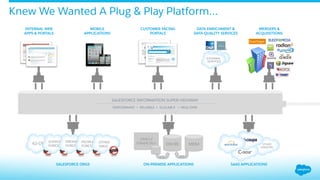 Knew We Wanted A Plug & Play Platform…
OTHER
VENDORS
SAAS APPLICATIONS
62-ORG SUPPORT
FORCE
DREAM
FORCE
PEOPLE
FORCE
OTHER
ORGS
SALESFORCE ORGS
EXTERNAL
SERVICES
DATA ENRICHMENT &
DATA QUALITY SERVICES
CUSTOMER FACING
PORTALS
MOBILE
APPLICATIONS
INTERNAL WEB
APPS & PORTALS
MERGERS &
ACQUISITIONS
ON-PREMISE APPLICATIONS
ETL
ORACLE
FINANCIALS DW/BI
ETL
MDM
SALESFORCE INFORMATION SUPER HIGHWAY
PERFORMANT Ÿ RELIABLE Ÿ SCALABLE Ÿ REAL-TIME
 
