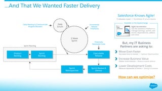 …And That We Wanted Faster Delivery
2 Week
Sprint
Daily
Scrum
Executable
Release
Sprint Review &
Demos
Sprint
Retrospective
Product
Backlog
Sprint
Backlog
Sprint Planning
Daily Meeting to Communicate
Progress/Blockers
Potentially
Releasable Code
Incremental
Release
Timeframe
Agile Accelerator
Use the Salesforce Platform to
manage backlogs, sprints, user
stories, dependencies, defects
and more.
Available on the AppExchange
Move Even Faster
Decrease time-to-market Ÿ Capture Opportunities
Salesforce Knows Agile!
3 releases a year Ÿ Hundreds of scrum teams
Increase Business Value
Deliver more features Ÿ Reduce overall defects
Lower Development Costs
Measure repeatable activities Ÿ Saving to business
But, my IT Business
Partners are asking to:
How can we optimize?
 