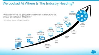 We Looked At Where Is The Industry Heading?
“APIs are how we are going to build software in the future, we
are just going to glue it together.”
- John Musser, Founder of ProgrammableWeb
1960s
Mainframe
Computing
1980s
Client/Server
Computing1970s
Mini
Computing
1990s
Desktop
Computing
2010s
API
Computing
2020s
Contextual
Computing
2000s
Web & Mobile
Computing
Process
Automation
Apps
Web
Apps
Mobile
Apps
API
Enabled
Apps
API
Enabled
Living
 