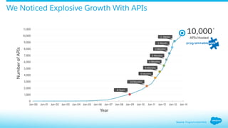 We Noticed Explosive Growth With APIs
Source: ProgrammableWeb
NumberofAPIs
0
1,000
2,000
3,000
4,000
5,000
6,000
7,000
8,000
9,000
10,000
11,000
Jan-00 Jan-01 Jan-02 Jan-03 Jan-04 Jan-05 Jan-06 Jan-07 Jan-08 Jan-09 Jan-10 Jan-11 Jan-12 Jan-13 Jan-14
Year
10,000
+
APIs Hosted
8 Years
18 Months
6 Months
3 Months
9 Months
4 Months
2 Months
1 Month
3 Weeks
 