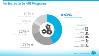 An Increase In API Programs
43%
Currently Have An API Program
27%
Within Next 1 Year
12%
Within Next 2 – 3 Years
4%
Within Next 4 – 5 Years
14%
No Plans to Implement
72%
Mobility Programs
69%
Partner Connectivity
68%
Cloud Integration
67%
Business Operations
55%
Developer Ecosystem
DRIVING FACTORS
Source: CA Technologies (Layer 7)
 