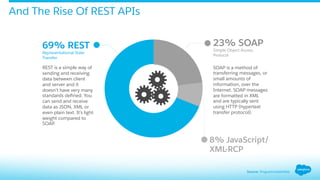 And The Rise Of REST APIs
69% REST
Representational State
Transfer
REST is a simple way of
sending and receiving
data between client
and server and it
doesn’t have very many
standards deﬁned. You
can send and receive
data as JSON, XML or
even plain text. It’s light
weight compared to
SOAP.
23% SOAP
Simple Object Access
Protocol
SOAP is a method of
transferring messages, or
small amounts of
information, over the
Internet. SOAP messages
are formatted in XML
and are typically sent
using HTTP (hypertext
transfer protocol).
8% JavaScript/
XML-RCP
Source: ProgrammableWeb
 