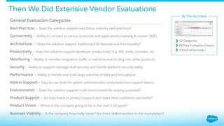 Then We Did Extensive Vendor Evaluations
General Evaluation Categories
Best Practices – Does the solution support and follow industry best practices?
Connectivity – Ability to connect to various protocols and applications (natively & custom SDK).
Architecture – Does the solution support traditional ESB features and functionality?
Productivity – Does the solution support developer productivity? E.g. IDE, tools, consoles, etc.
Monitoring – Ability to monitor integration traﬃc in real-time and/or plug into other products.
Security – Ability to support message level security and handle platform security safely.
Performance – Ability to handle and scale large volumes of data and throughput.
Admin Support – Easy-to-use tools for system administration and production support teams.
Environments – Does the solution support multi environment for varying purposes?
Product Support – Do they invest in product support and make their customers successful?
Product Vision – Where is the company going to be in the next 5-10 years?
Business Viability – Is the company ﬁnancially viable? Are there skilled workers in the marketplace?
By The Numbers
12 Categories
68 Total Evaluation Criteria
3 Proof-of-Concepts
 