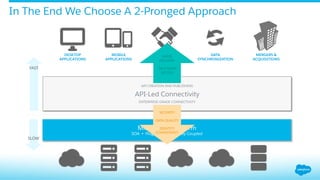 In The End We Choose A 2-Pronged Approach
SLOW
FAST
Middleware Platform
SOA Ÿ Plug & Play Ÿ Loosely Coupled
API CREATION AND PUBLISHING
API-Led Connectivity
ENTERPRISE-GRADE CONNECTIVITY
DESKTOP
APPLICATIONS
MOBILE
APPLICATIONS
BUSINESS
DEVELOPMENT
MERGERS &
ACQUISITIONS
DATA
SYNCHRONIZATION
RAPID
DELIVERY
SELF-SERVE
ACCESS
SECURITY
DATA QUALITY
IDENTITY
CONSISTENCY
 