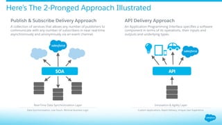 Here’s The 2-Pronged Approach Illustrated
SOA API
Publish & Subscribe Delivery Approach
A collection of services that allows any number of publishers to
communicate with any number of subscribers in near real-time
asynchronously and anonymously via an event channel.
API Delivery Approach
An Application Programming Interface speciﬁes a software
component in terms of its operations, their inputs and
outputs and underlying types.
Real-Time Data Synchronization Layer
Data Synchronization, Low Touch, Minimal Business Logic
Innovation & Agility Layer
Custom Applications, Rapid Delivery, Unique User Experience
 