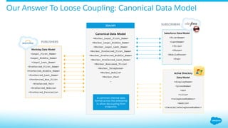 Our Answer To Loose Coupling: Canonical Data Model
Active Directory
Data Model
<displayName>
<givenName>
<sn>
<title>
<telephoneNumber>
<mobile>
<facsimileTelephoneNumber>
Workday Data Model
<Legal_First_Name>
<Legal_Middle_Name>
<Legal_Last_Name>
<Preferred_First_Name>
<Preferred_Middle_Name>
<Preferred_Last_Name>
<Preferred_Bus_Tile>
<Preferred_Tel>
<Preferred_Mobile>
<Preferred_Facsimile>
PUBLISHERS
Salesforce Data Model
<FirstName>
<LastName>
<Title>
<Phone>
<MobilePhone>
<Fax>
SUBSCRIBERS
Canonical Data Model
<Worker_Legal_First_Name>
<Worker_Legal_Middle_Name>
<Worker_Legal_Last_Name>
<Worker_Preferred_First_Name>
<Worker_Preferred_Middle_Name>
<Worker_Preferred_Last_Name>
<Worker_Business_Title>
<Worker_Telephone>
<Worker_Mobile>
<Worker_Fax>
…
SOA/API
A common internal data
format across the enterprise
to allow decoupling from
endpoints.
 