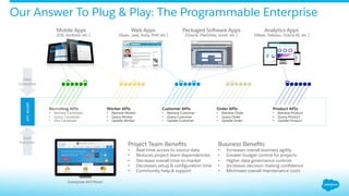 Our Answer To Plug & Play: The Programmable Enterprise
APIMGMT
Recruiting APIs
•  Retrieve Candidate
•  Query Candidate
•  Hire Candidate
Project Team Beneﬁts
•  Real-time access to source data
•  Reduces project team dependencies
•  Decrease overall time-to-market
•  Decreases setup & conﬁguration time
•  Community help & support
Business Beneﬁts
•  Increases overall business agility
•  Greater budget control for projects
•  Higher data governance controls
•  Increases decision making conﬁdence
•  Minimizes overall maintenance costs
Worker APIs
•  Retrieve Worker
•  Query Worker
•  Update Worker
Customer APIs
•  Retrieve Customer
•  Query Customer
•  Update Customer
Order APIs
•  Retrieve Order
•  Query Order
•  Update Order
Product APIs
•  Retrieve Product
•  Query Product
•  Update Product
Web Apps
(Apex, Java, Ruby, PHP, etc.)
Mobile Apps
(iOS, Android, etc.)
Analytics Apps
(Wave, Tableau, Oracle BI, etc.)
Packaged Software Apps
(Oracle, PlanView, Lenel, etc.)
Data
Consumer
Data
Publisher
Enterprise API Portal
 