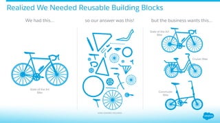 Realized We Needed Reusable Building Blocks
We had this…
State of the Art
Bike
but the business wants this…
State of the Art
Bike
Cruiser Bike
Commuter
Bike
so our answer was this!
SOME ASSEMBLY REQUIRED
 