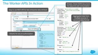 The Worker APIs In Action
Easy to use REST API for fast enterprise data retrieval
OAuth2 for secure authorization
Simple, 2-level JSON document
for easy end user consumption
Aggregated data from
multiple sources in
canonical data format
 