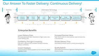 Our Answer To Faster Delivery: Continuous Delivery!
Lower Delivery Costs
Eliminate redundant roles. Streamline to higher value roles.
Lower staﬃng costs.
Conﬁdence Through Consistency
Execution is eﬃcient and consistent thereby increasing
delivery conﬁdence.
Instant Feedback
Improvements to delivery pipeline can be measured. Better
regulatory SLA’s.
Increased Business Value
Team free to work on more business value and less time
in the trenches.
Shorter Delivery Time
Automated processes result in shorter processing time.
Quality Built-In
Automated functional and regression testing decreases
time-to-market.
C O N T I N U O U S F E E D B A C K L O O P
Version
Control
Build
Code
Unit
Tests
End-to-End
Tests
Stage
Deployment
Production
Deployment
Business CustomerInformation Technology
Enterprise Beneﬁts
IDEA FEATURE
AUTOMATED DELIVERY PIPLELINE
 