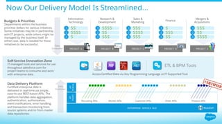Now Our Delivery Model Is Streamlined…
Information
Technology
1 $$
2
3
$$$$
$
PROJECT A
Research &
Development
1 $$$$
2
3
$$
$$$
PROJECT B
Sales &
Marketing
1 $$$
2
3
$$$$
$$$
PROJECT C
Finance
1 $
2
3
$$$
$$
PROJECT D
Mergers &
Acquisitions
1 $$$
2
3
$$
$$$$
PROJECT E
Budgets & Priorities
Departments within the business
prioritize dollars for various initiatives.
Some initiatives may be in partnership
with IT projects, while others might be
managed by the business itself. In
either case, data is needed for these
initiatives to be successful. Data
Consumer
API
MGMT
Recruiting APIs Worker APIs Customer APIs Order APIs Product APIs
API
PORTAL
ENTERPRISE SERVICE BUS
Data Delivery Platform
Certiﬁed enterprise data is
delivered in real-time via simple,
ease-to-use REST-based APIs. The
platform handles data aggregation,
authentication, authorization,
event notiﬁcations, error handling,
and transaction monitoring from
source systems and/or from master
data repositories.
Data
Publisher
Access Certiﬁed Data via Any Programming Language or IT Supported Tool
Self-Service Innovation Zone
IT managed tools and services for use
throughout salesforce.com for
project teams to consume and work
with enterprise data.
ETL & BPM Tools
 