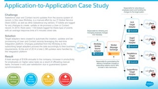 Application-to-Application Case Study
Workday
Worker
Source
Adapter
MuleSoft
Org62
Target
Adapter
MuleSoft
Responsible for guaranteeing the
delivery of employee changes to
subscribing systems and/or APIs.
Includes a retry mechanism.
Responsible for retrieving and
managing employee changes
from Workday.
Peopleforce
Target
Adapter
MuleSoft
GUS
Target
Adapter
MuleSoft
Supportforce
Target
Adapter
MuleSoft
Worker
Message
Exchange
RabbitMQ
Responsible for subscribing to
employee events and handling the
changes for the target system.
135
Annual
Man Day
Customer
Satisfaction
$163k
Total Annual
Savings
Challenge
Salesforce User and Contact record updates from the source system of
record, in this case Workday, is a manual effort by our IT Global Service
Desk (GSD), as well as other Salesforce org owners. IT tickets are logged
for any changes to create, update or de-provision a User or Contact
record. In 2014, there were ~13k tickets logged for these type of events
with an average response time of 5 minutes close rate.
Solution
Target adapters were created to automate the creation, updates and de-
provisioning of User and Contact records leveraging the real-time
integration platform. Changes published from the Workday to the
subscribing target adapters process the data accordingly to their business
requirements. At the end of 2014 a total 2.3M updates were handled by
the integration platform
Result
A total savings of $163k annually to the company. Increase in productivity
for employees on higher value tasks as a result of offloading manual
tasks. Increase in end user satisfaction due to guaranteed system
synchronizations.
Higher Value
Activities
 