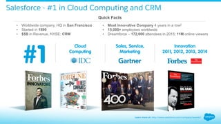 Salesforce - #1 in Cloud Computing and CRM
•  Worldwide company, HQ in San Francisco
•  Started in 1999
•  $5B in Revenue, NYSE: CRM
•  Most Innovative Company 4 years in a row!
•  15,000+ employees worldwide
•  Dreamforce – 172,000 attendees in 2015; 11M online viewers
Quick Facts
#1
Sales, Service,
Marketing
Cloud
Computing
Innovation
2011, 2012, 2013, 2014
Learn more at: http://www.salesforce.com/company/awards/
 