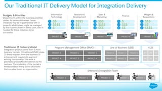 Our Traditional IT Delivery Model for Integration Delivery
Information
Technology
1 $$
2
3
$$$$
$
PROJECT 1
Research &
Development
1 $$$$
2
3
$$
$$$
PROJECT 2
Sales &
Marketing
1 $$$
2
3
$$$$
$$$
PROJECT 3
Finance
1 $
2
3
$$$
$$
PROJECT 4
Mergers &
Acquisitions
1 $$$
2
3
$$
$$$$
PROJECT 5
Program Management Oﬃce (PMO)
PROJECT 1 PROJECT 2 PROJECT 3
PROJECT 4 PROJECT 5 PROJECT ∞
Line of Business (LOB)
PROJECT 1 PROJECT 2 PROJECT 3
PROJECT 4 PROJECT 5 PROJECT ∞
KLO
P1 P2 P3
P4 P5 ∞
Enterprise Integration Team
PROJECT 1 PROJECT 2 PROJECT 3 PROJECT 1 PROJECT 2 P1
Budgets & Priorities
Departments within the business prioritize
dollars for various initiatives. Some
initiatives may be in partnership with IT
projects, while others might be managed
by the business itself. In either case, data is
needed for these initiatives to be
successful.
Traditional IT Delivery Model
Integration projects come from 3 main
business funnels: 1) traditional PMO intake
2) direct requests from the business 3)
enhancement requests to augment
existing functionality. This work is
prioritized and staﬀed for delivery to the
business. The scalability of the model is
limited and has many points of failures
that can slow down an organization.
 