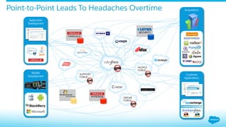Point-to-Point Leads To Headaches Overtime Acquisitions
Customer
Applications
Mobile
Development
Application
Development
SUPPORT
FORCE
DREAM
FORCE
PEOPLE
FORCE
FINANCIALS
HYPERION
SECURITY
 