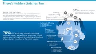 There’s Hidden Gotchas Too
Support
•  24x7 Monitoring
•  Troubleshooting
•  Vendor Management
Environments
•  OS & Security Upgrades
•  Hardware Scalability
•  Endpoint Management
15%
Maintenance
•  Software Upgrades
•  Endpoint API Updates
•  Security Updates
15%
Performance
•  Data Throughput
•  System Load
•  Network Latency
10%
10%
Automated Testing
•  Unit (White Box)
•  Component (Black Box)
•  End-to-End
20%
Training 5%
Documentation 5%
Feature Coding 15%
Planning 5%
70%of IT application integration and data
delivery is hidden. Many of these services are missed
by teams during the planning, budgeting, and delivery
phases, but are important to the overall success.
Just the Tip of the Iceberg
Providing reliable and quality data as an IT service in a distributed
and heterogeneous business application environment is more
complicated and time intensive than it might appear to be. Many of
the services needed to support and scale the business for long-term
success are hidden.
30%of IT application integration
and data delivery is visible to the
line of business and project teams.
 