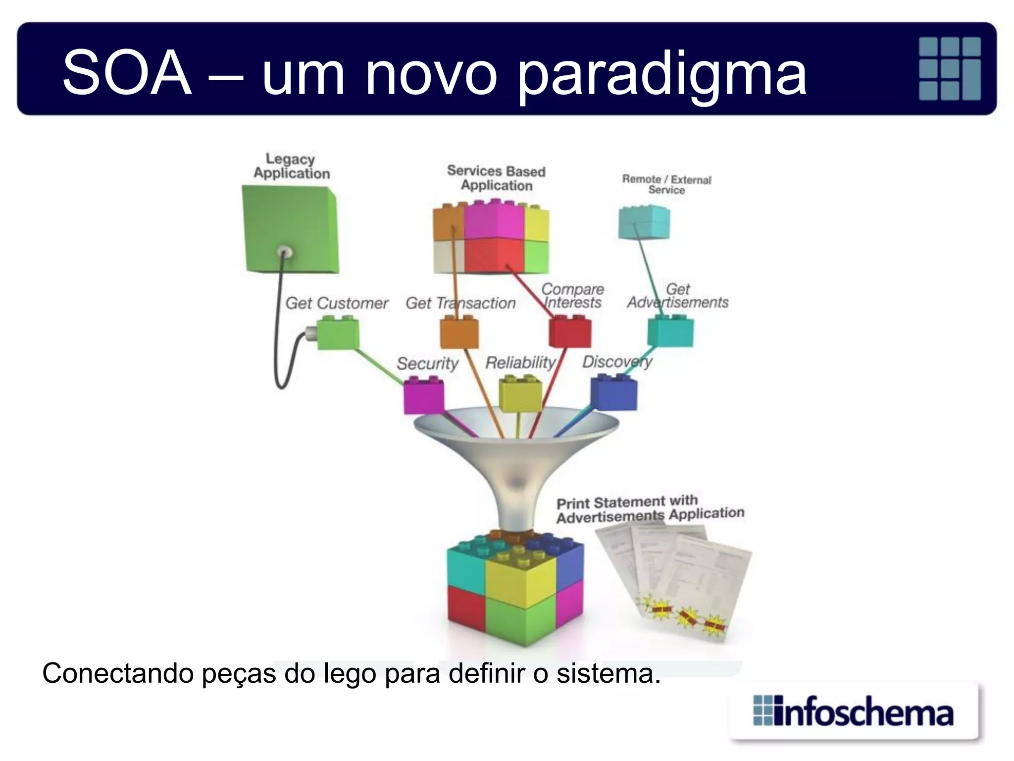 SOA – um novo paradigma




Conectando peças do lego para definir o sistema.
 