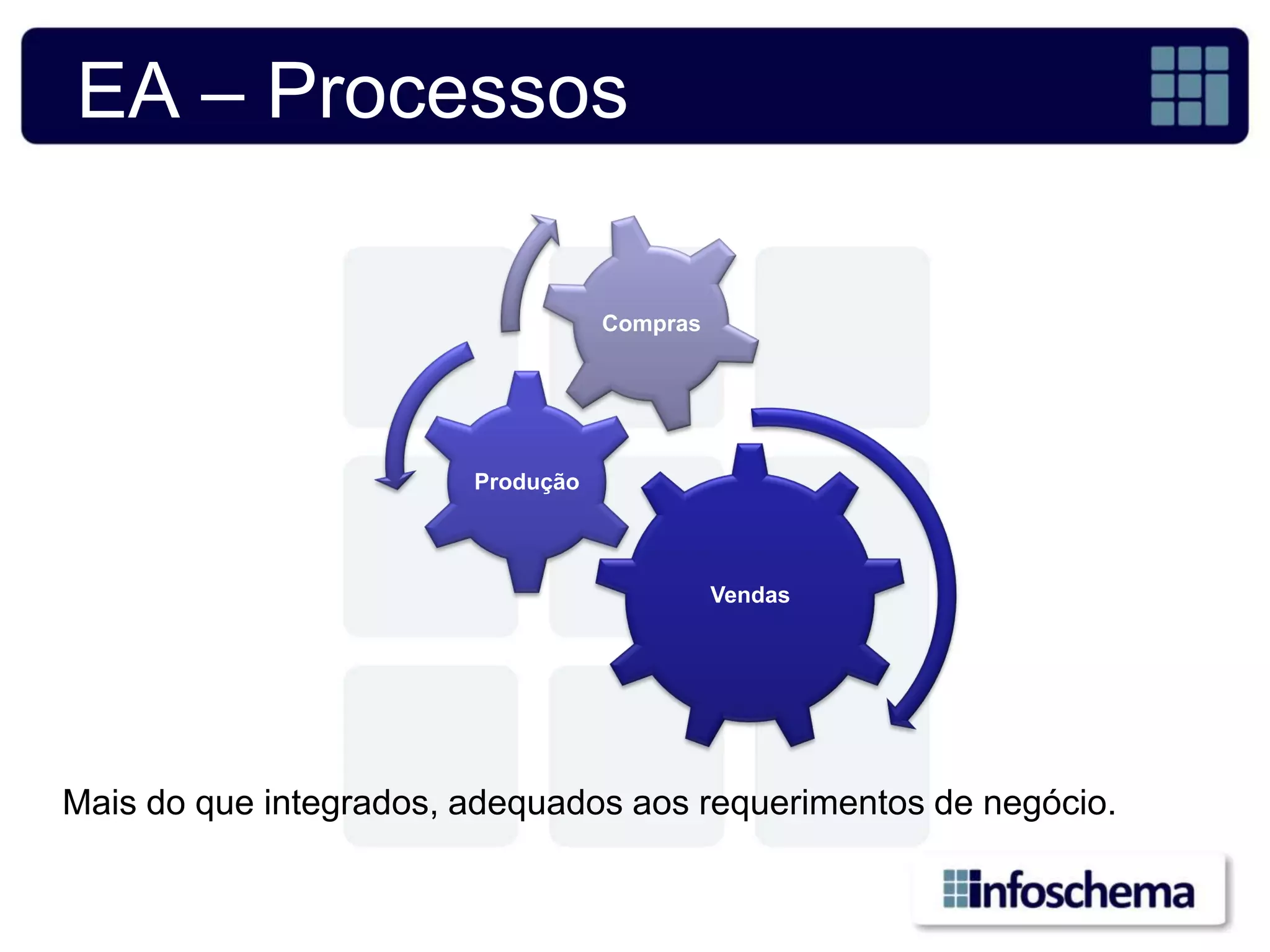 EA – Processos

                                   Compras




                        Produção



                                             Vendas




Mais do que integrados, adequados aos requerimentos de negócio.
 