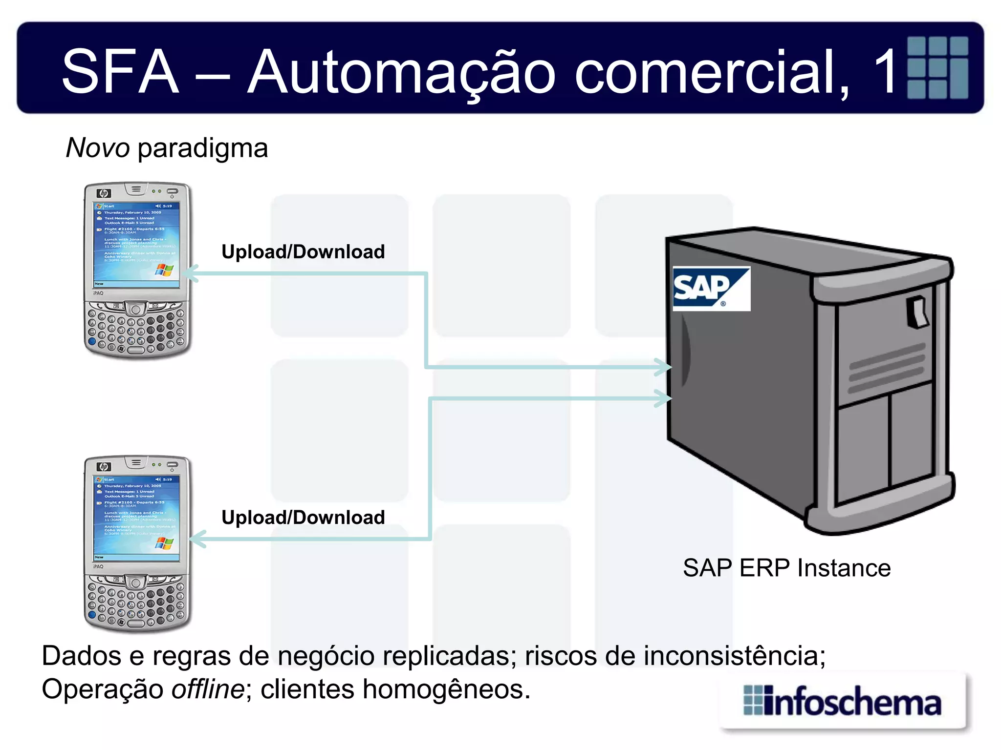 SFA – Automação comercial, 1
 Novo paradigma


              Upload/Download




              Upload/Download

                                                   SAP ERP Instance


Dados e regras de negócio replicadas; riscos de inconsistência;
Operação offline; clientes homogêneos.
 