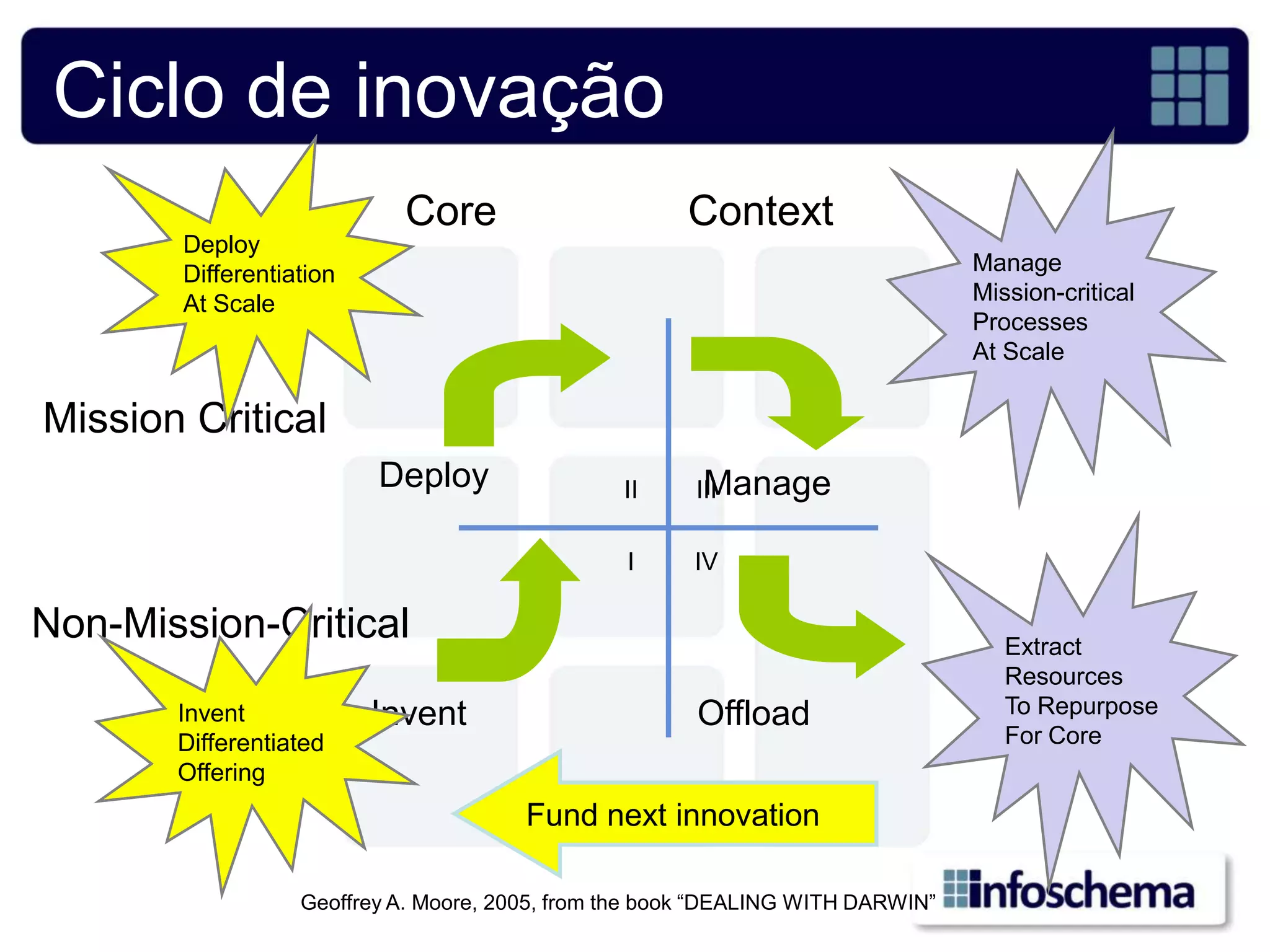 Ciclo de inovação
                            Core                       Context
        Deploy
        Differentiation                                                           Manage
        At Scale                                                                  Mission-critical
                                                                                  Processes
                                                                                  At Scale

Mission Critical
                          Deploy                 II      Manage
                                                        III

                                                 I      IV

Non-Mission-Critical                                                                 Extract
                                                                                     Resources
       Invent             Invent                        Offload                      To Repurpose
       Differentiated                                                                For Core
       Offering
                                        Fund next innovation

                   Geoffrey A. Moore, 2005, from the book “DEALING WITH DARWIN”
 