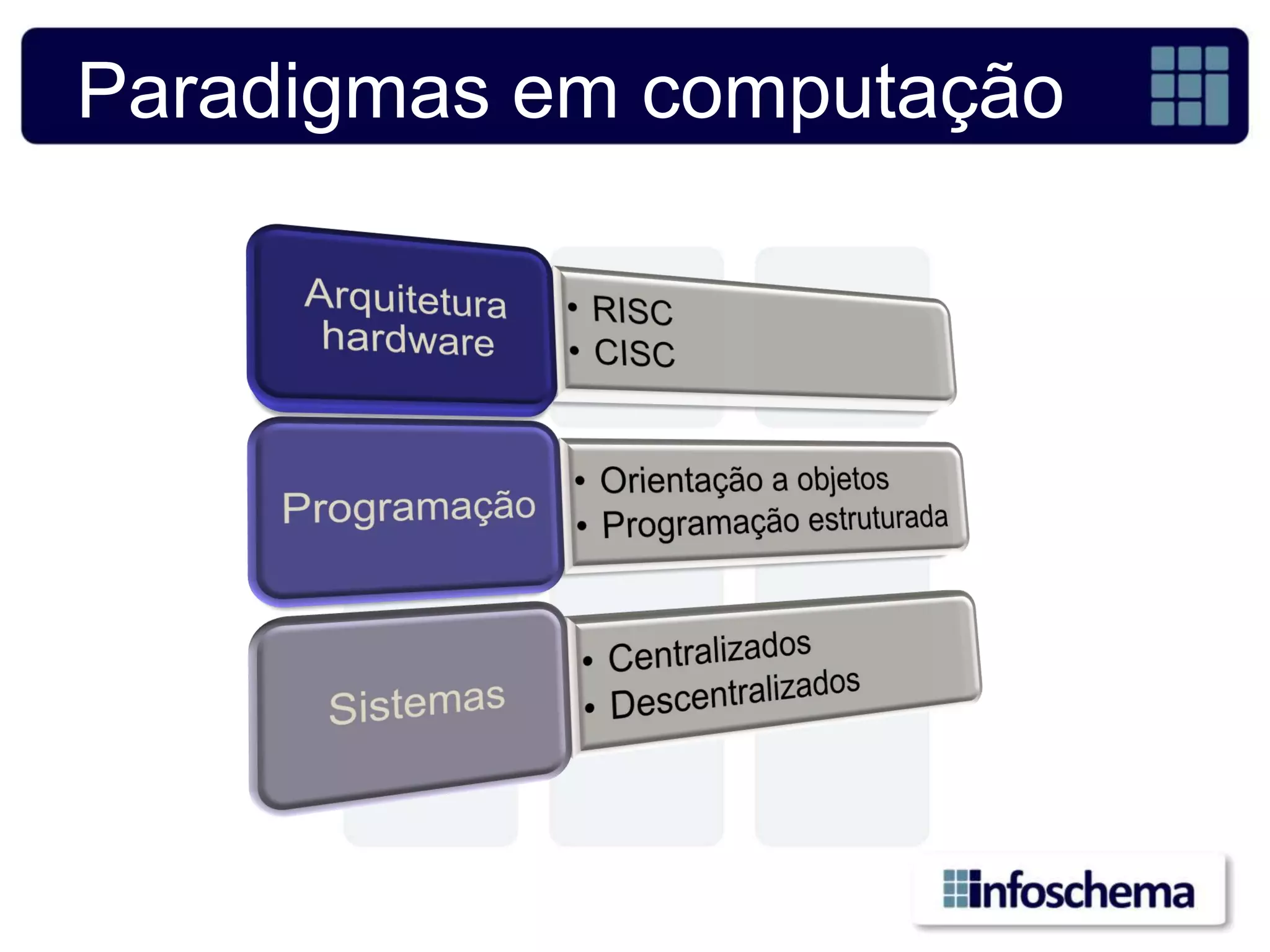 Paradigmas em computação
 