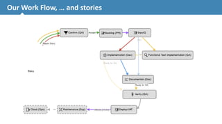 Our 
Work 
Flow, 
… 
and 
stories 
10 
 