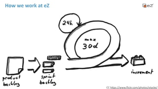 How 
we 
work 
at 
eZ 
• Itera.ve 
• Scrum, 
Kanban, 
Scrumban… 
• Aiming 
for 
Behavior 
Driven 
Development, 
oops… 
Specifica.on 
by 
Example 
CC 
h`ps://www.flickr.com/photos/otacke/ 
 