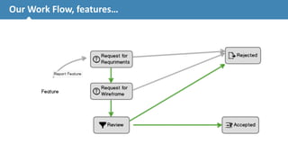 Our 
Work 
Flow, 
features… 
9 
 
