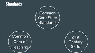 Common
Core State
Standards
Common
Core of
Teaching
Standards
21st
Century
Skills
 