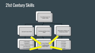21st Century Skills
 