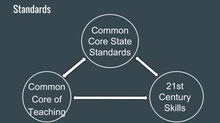 Common
Core State
Standards
Common
Core of
Teaching
Standards
21st
Century
Skills
 