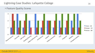 Lightning Case Studies: Lafayette College
                      Feature Quality Scores   36

> Feature Quality Scores
 