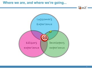 Where we are, and where we’re going...
5
Customers
Experience
Developers
experience
Editors
experience
 