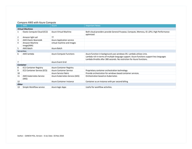 Cheat sheet compare AWS and azure computing | PPT