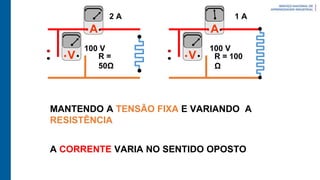 MANTENDO A TENSÃO FIXA E VARIANDO A
RESISTÊNCIA
A CORRENTE VARIA NO SENTIDO OPOSTO
A
V
A
V
R =
50Ω
R = 100
Ω
2 A 1 A
100 V 100 V
 