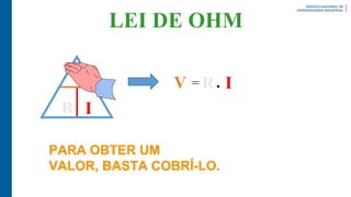 V
I
R
PARA OBTER UM
VALOR, BASTA COBRÍ-LO.
V = R I
LEI DE OHM
 