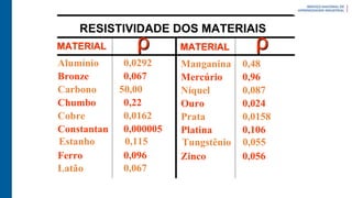 Alumínio
Bronze
Carbono
Chumbo
Cobre
Constantan
Estanho
Ferro
Latão
0,0292
0,067
50,00
0,22
0,0162
0,000005
0,115
0,096
0,067
Manganina
Mercúrio
Níquel
Ouro
Prata
Platina
Tungstênio
Zinco
0,48
0,96
0,087
0,024
0,0158
0,106
0,055
0,056
RESISTIVIDADE DOS MATERIAIS
MATERIAL MATERIAL
ρ ρ
 