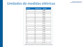 Unidades de medidas elétricas
 