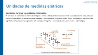 Unidades de medidas elétricas
CONVERSÃO ENTRE UM VALOR DECIMAL PARA BINÁRIO
A conversão de um número do sistema decimal para o binário é feita dividindo-se sucessivamente cada dígito decimal por 2, até que o
último quociente seja 1. Os restos obtidos das divisões e o último quociente compõem o número binário, expressando o valor do bit mais
significativo (2𝑛
) para o menos significativo (20
), sendo que “n” significa o número de divisões, como mostra a próxima figura.
 