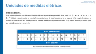 Unidades de medidas elétricas
BASE HEXADECIMAL
É um sistema numérico, cuja base é 16, composto por uma sequência de algarismos e letras, como 0, 1, 2, 3, 4, 5, 6, 7, 8, 9, A, B, C, D,
E e F. A tabela a seguir mostra, na primeira linha, os algarismos da base hexadecimal e, na segunda linha, a equivalência com os
números da base decimal. Por essa equivalência, a letra A hexadecimal representa o número 10 do sistema decimal, da mesma forma
que a letra D representa o número 13.
 